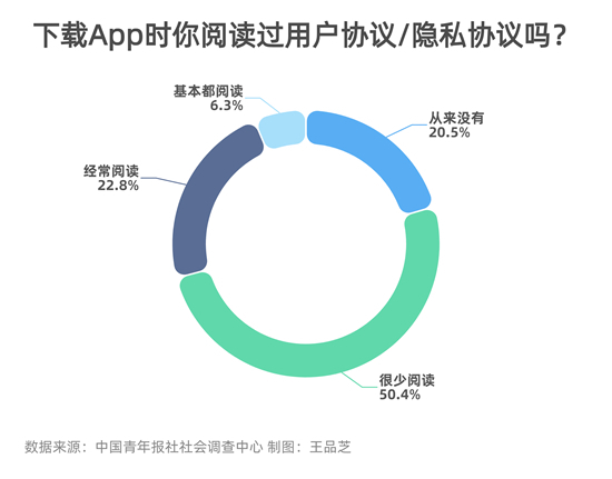 “我已阅读并同意”？七成受访者坦言很少或从没阅读过App用户协议