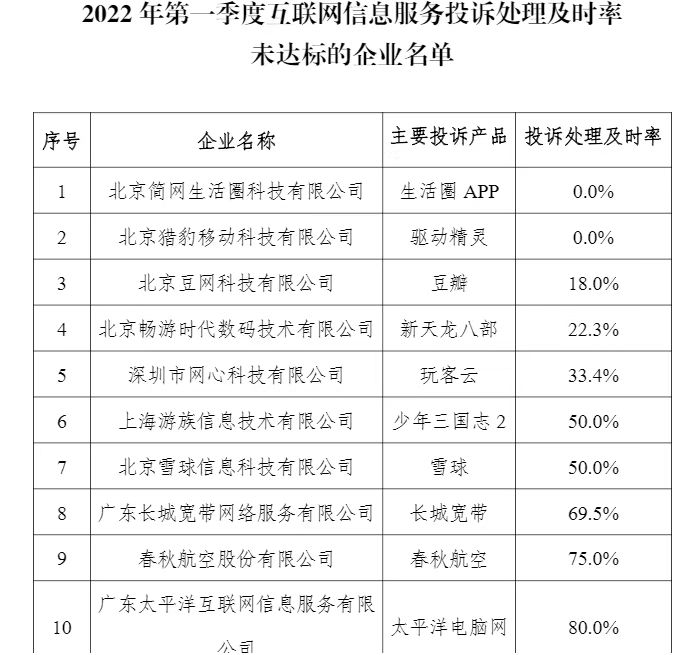 豆瓣、猎豹移动、春秋航空等企业因投诉处理及时率未达标被工信部通报