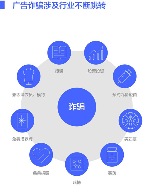 《2022年反诈报告》显示：90%诈骗系被导流至社交平台等进行