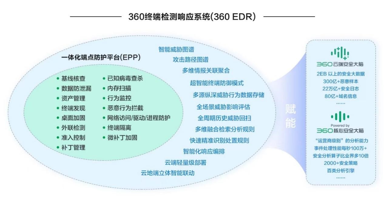 360 EDR成数字时代终端防御新神器