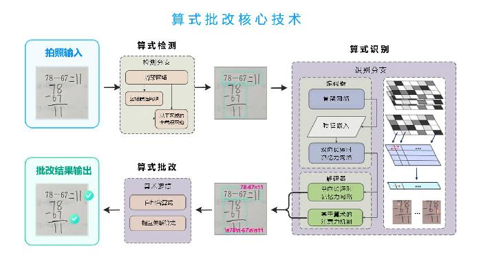 腾讯优图实验室——图片文字识别技术助力教育行业