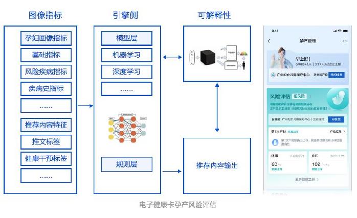 腾讯健康——电子健康卡妇幼儿健康管理技术方案的应用