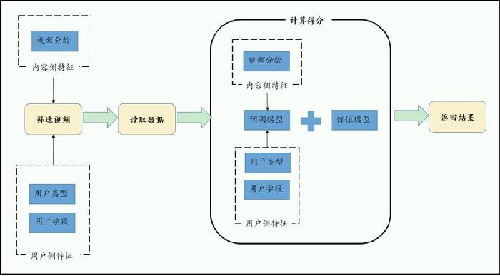 字节跳动“青少年模式”——基于机器学习的个性化内容挖掘模型