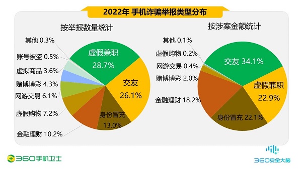 2022中国手机安全状况报告显示：虚假兼职成主要诈骗形式