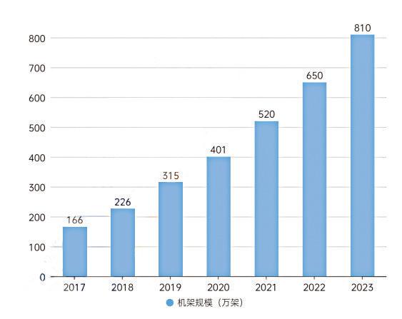 智能算力成为我国算力规模增长主要驱动力