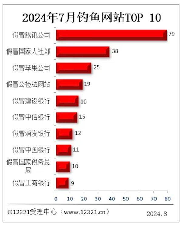 2024年7月钓鱼网站投诉榜：假腾讯蝉联榜首，假人社部超越假苹果