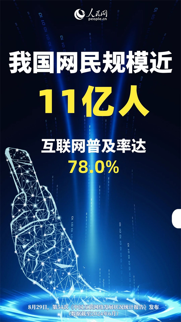 我国网民规模近11亿人 互联网普及率达78.0%