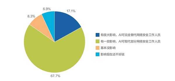 亟需AI+复合型人才，《2024年网络安全产业人才发展报告》发布