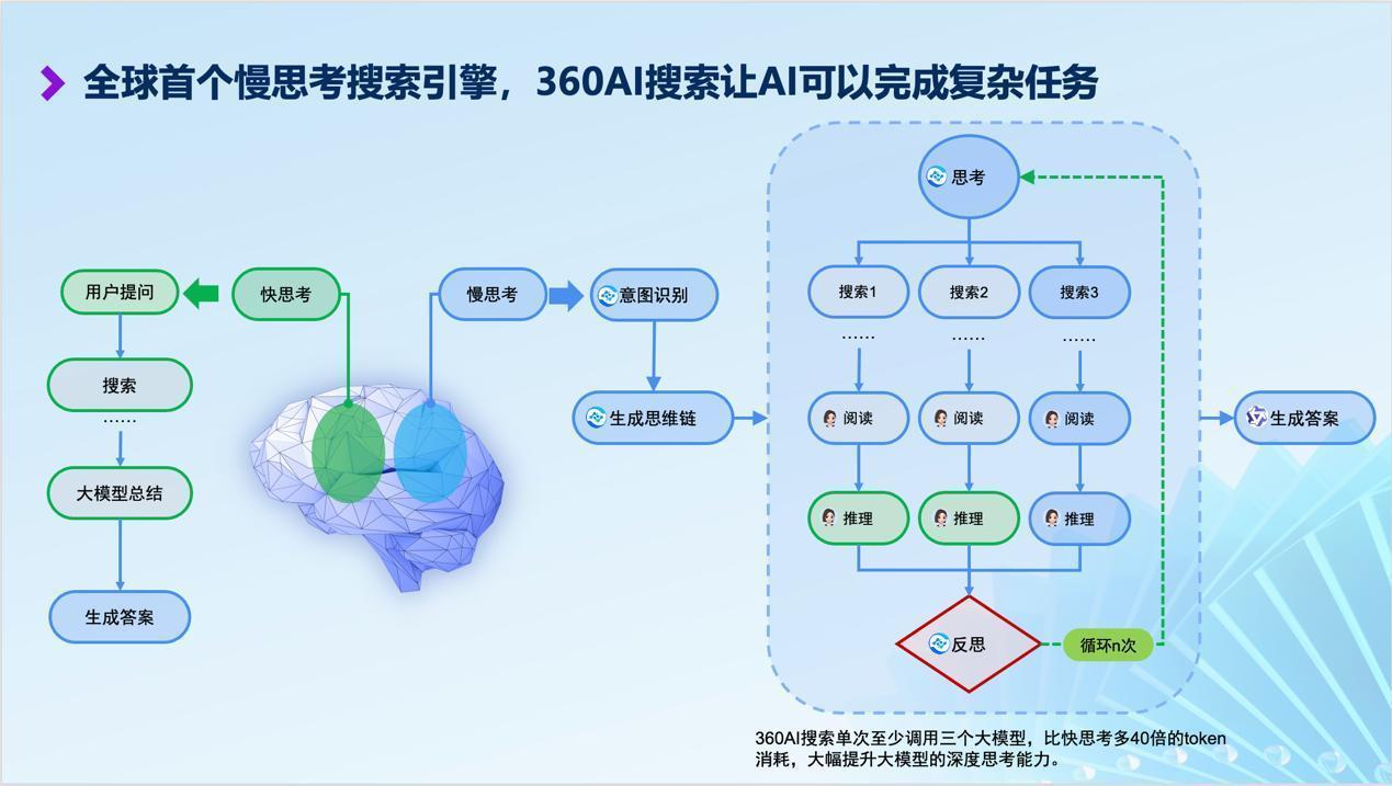 360AI搜索上线“慢思考模式”