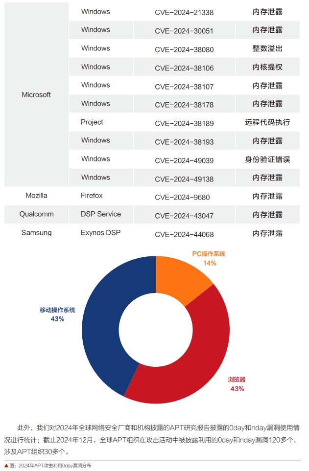 汽车供应链攻击、0day漏洞攻击……2024年网络安全领域呈现这些态势