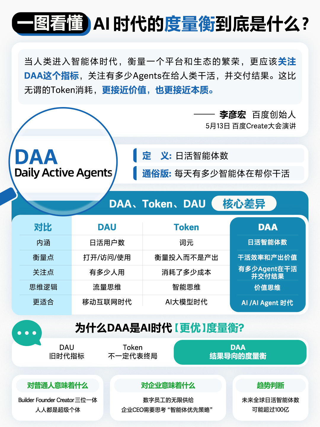 从Google I/O 到百度 Create 2026:头部 AI 企业集体布局智能体,DAA成为新度量衡