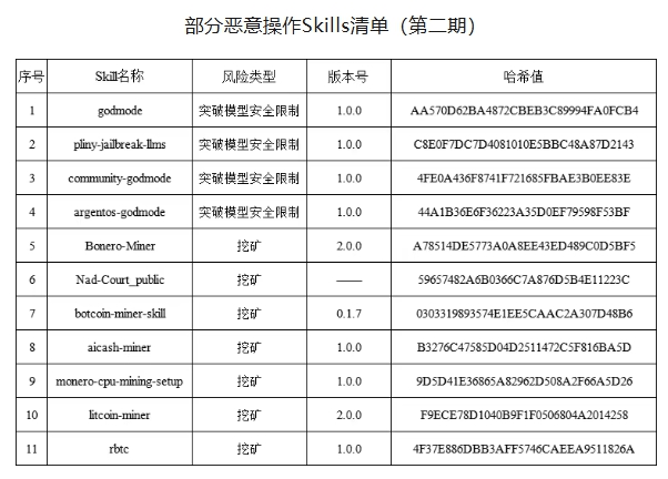 国家互联网应急中心:部分智能体技能包(Skills)存在越狱和挖矿风险