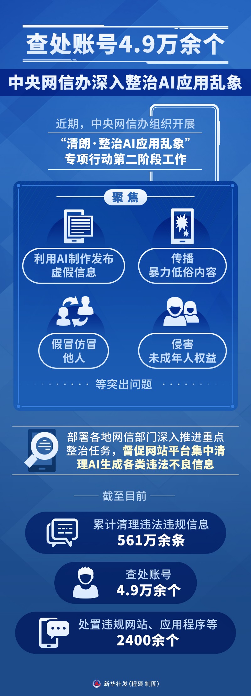 查处账号4.9万余个 中央网信办深入整治AI应用乱象