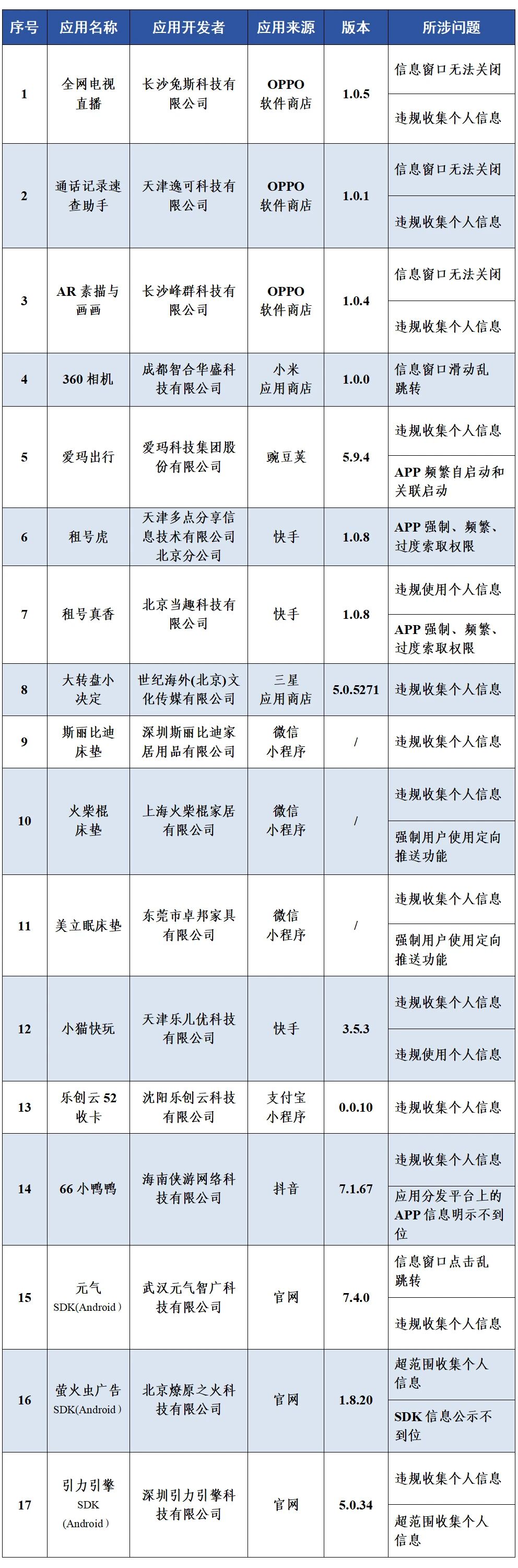 工信部:17款APP及SDK存在侵害用户权益行为 工信部:17款APP及SDK存在侵害用户权益行为