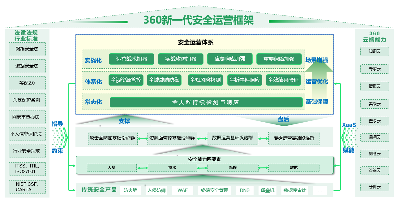 360安全运营服务体系2.0发布 覆盖政企用户实战化应用场景