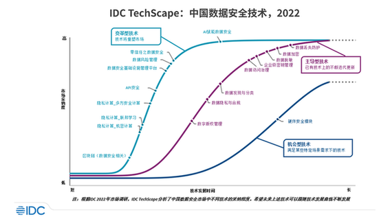 技术引领未来, IDC TechScape中国数据安全发展路线图首发