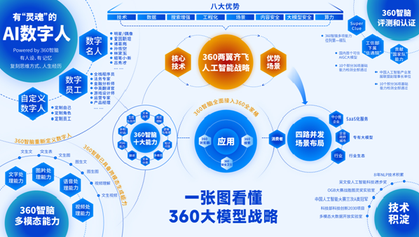 6月最新中文通用大模型测评出炉：360智脑多项能力国内持续领跑