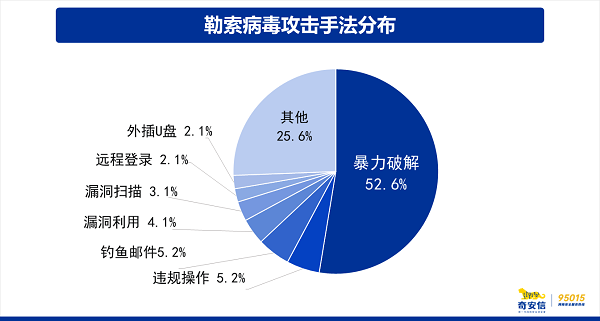 2023勒索病毒攻击态势分析报告：30分钟是勒索攻击“黄金救援期”