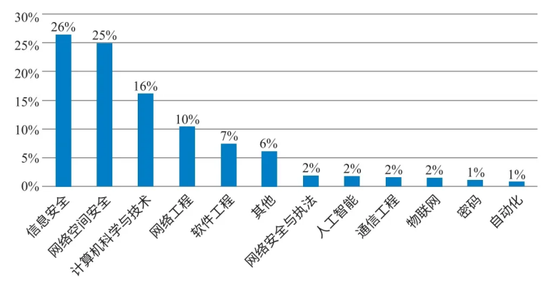 聚焦实战型安全测评人才培养，《网络安全人才实战能力白皮书——安全测试评估篇》发布