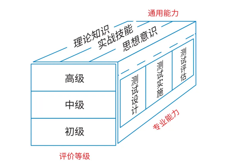 聚焦实战型安全测评人才培养，《网络安全人才实战能力白皮书