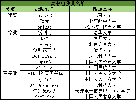 第四届“长城杯”网络安全大赛在京收官