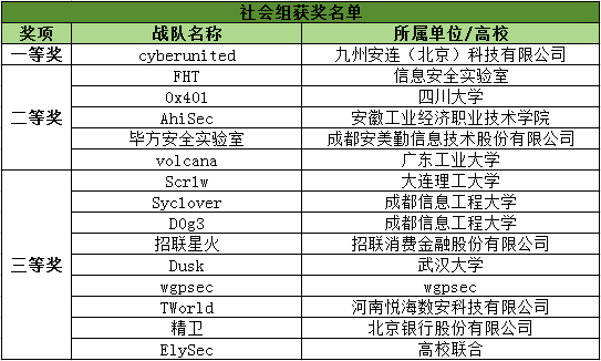 第四届“长城杯”网络安全大赛在京收官