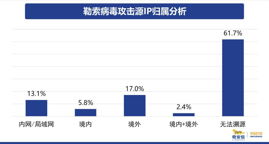 2023年国内企业勒索病毒攻击态势分析