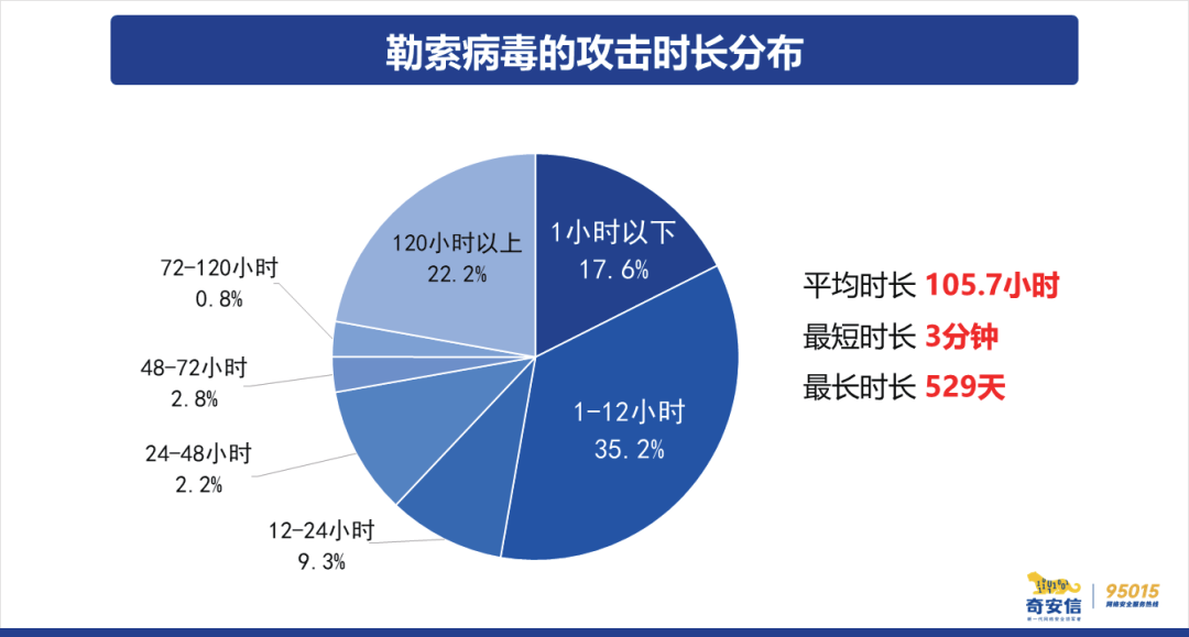 2023年国内企业勒索病毒攻击态势分析