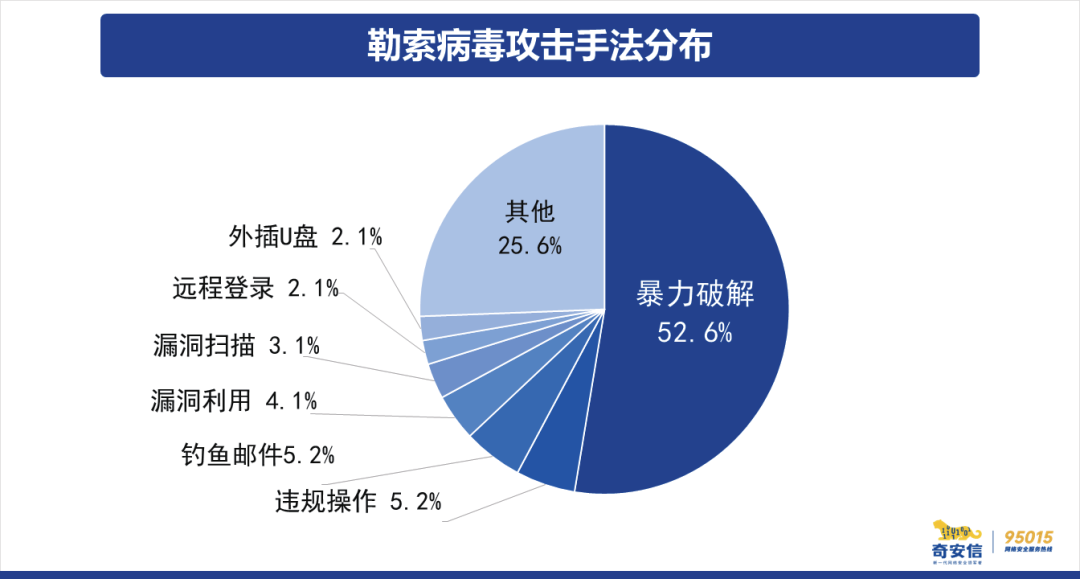 2023年国内企业勒索病毒攻击态势分析