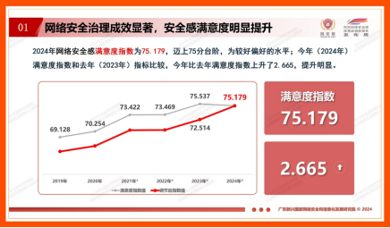 2024年网民网络安全感满意度指数提升明显