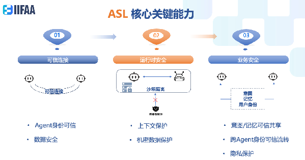 IIFAA推出业内首个智能体可信互连技术ASL并宣布开源