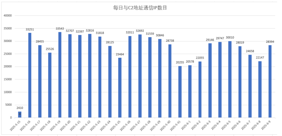 CNCERT：关于BlackMoon变种HTTPBot僵尸网络的风险提示