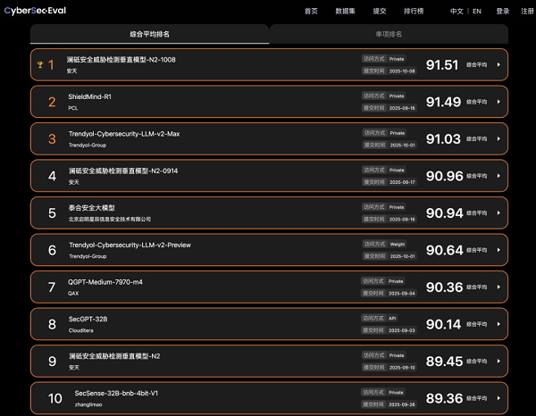 网络安全大模型评测平台CyberSec-Eval发布最新结果