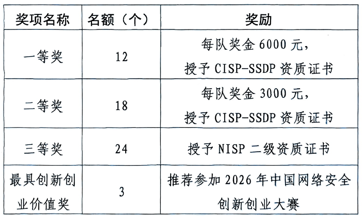第十九届全国大学生信息安全竞赛(作品赛)暨第三届“长城杯”网数智安全大赛(作品赛)决赛即将举行 第十九届全国大学生信息安全竞赛(作品赛)暨第三届“长城杯”网数智安全大赛(作品赛)决赛即将举行