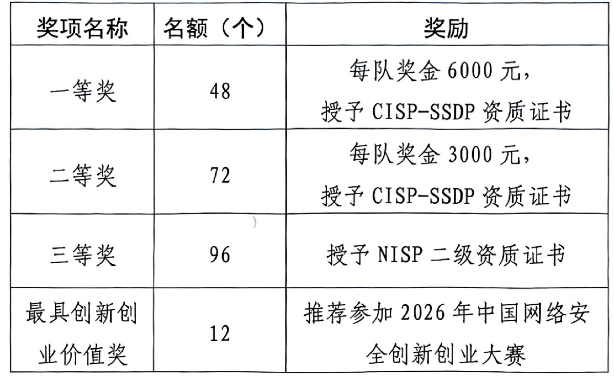 第十九届全国大学生信息安全竞赛(作品赛)暨第三届“长城杯”网数智安全大赛(作品赛)决赛即将举行 第十九届全国大学生信息安全竞赛(作品赛)暨第三届“长城杯”网数智安全大赛(作品赛)决赛即将举行